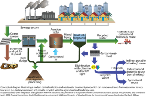 normal_iil_diagram_wastewater_treatment_tropical_connections